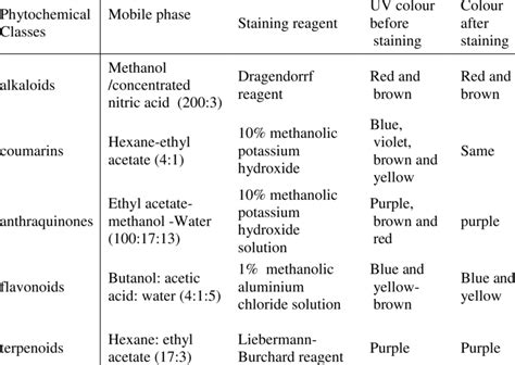 Tlc Analysis Protocol Of Methanolic Plant Extracts Download Table