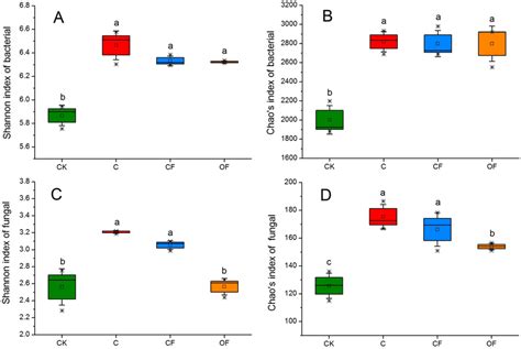 Box Plots Of The Shannon Diversity A C And Chaos Richness B D