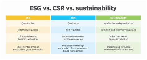 Linh Chu Lucy Talent Solutions Shrm Cp On Linkedin Esg Vs Csr Vs Sustainability What S