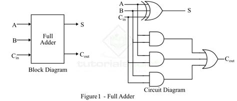 Full Adder In Digital Electronics