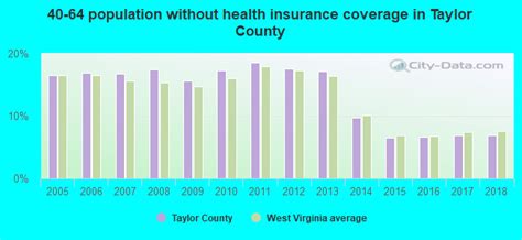 Taylor County West Virginia Detailed Profile Houses Real Estate