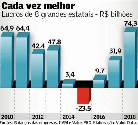 Lucro Das Grandes Estatais Cresce Para R Bi Brasil Valor