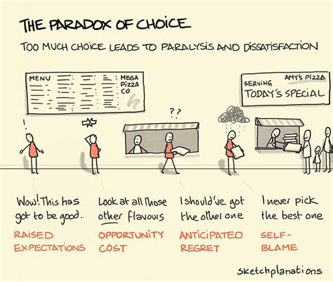 The paradox of choice - Sketchplanations 
