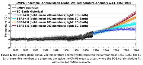 Ireland's Contribution to CMIP6 and High-Res Regional Climate