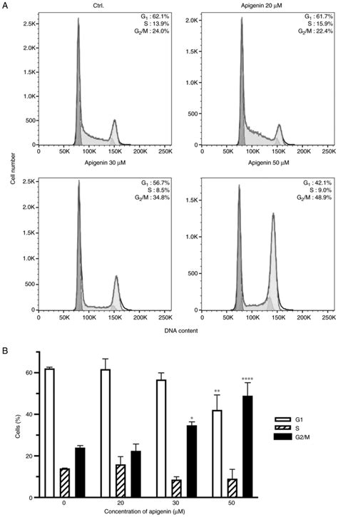 Apigenin Inhibits Renal Cell Carcinoma Cell Proliferation Through G M