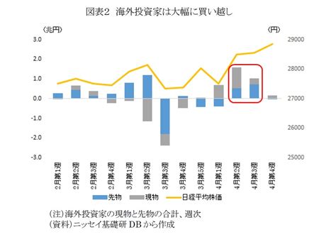 海外投資家が大幅に買い越し～2023年4月投資部門別売買動向～ ニッセイ基礎研究所