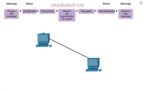 Las Reglas CCNA Desde Cero