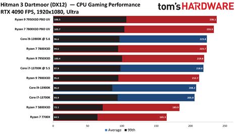 Amd Ryzen 7 7800x3d Vs Intel Core I9 13900k Vs Core I7 13700k Big Gaming Punch Smaller Price