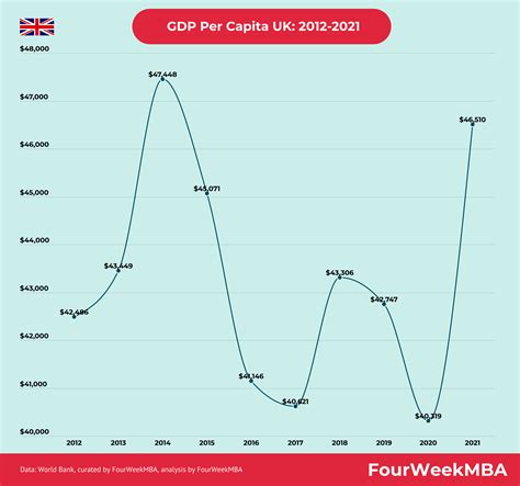 PIB Par Habitant Royaume Uni FourWeekMBA