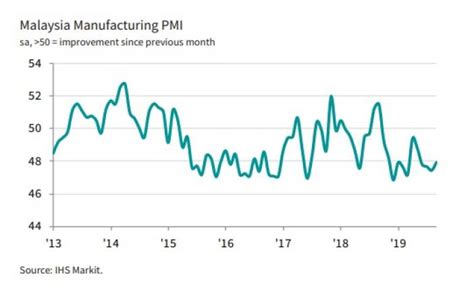 Malaysias Sep Manufacturing Pmi At Four Month