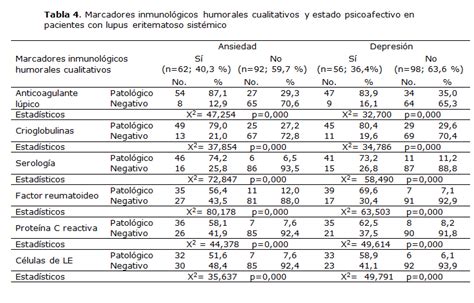 Marcadores Inmunol Gicos Humorales Y Su Asociaci N Con El Estado