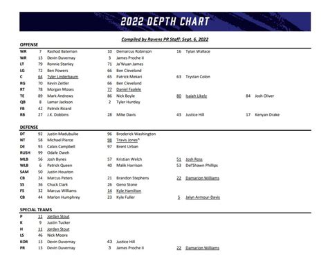 Ravens Latest Depth Chart Heading Into Week 1 Rravens