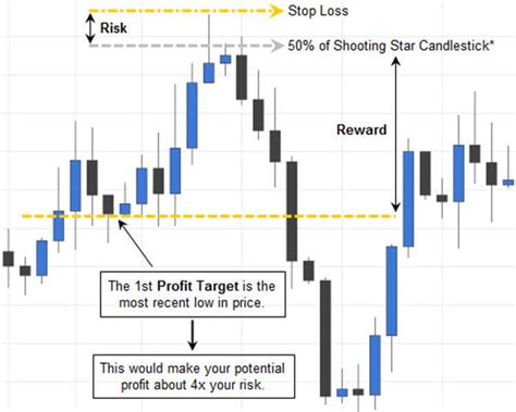 Trading the Shooting Star Candlestick Pattern | FX Day Job