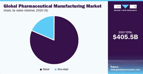 Pharmaceutical Manufacturing Market Size Report 2021 2028 2023