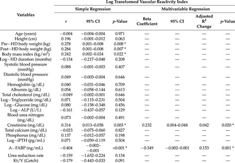 Correlation Of Vascular Reactivity Index Levels And Clinical Variables