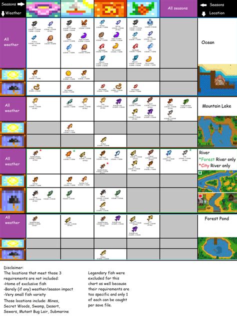 The same fish chart but updated and fixed : r/StardewValley