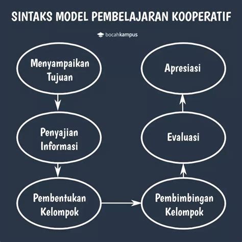 Model Pembelajaran Cooperative Project Based Learning Inovasi