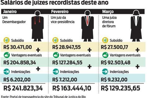 Mais De Dos Magistrados Do Rio Receberam Acima Do Teto Em Mar O