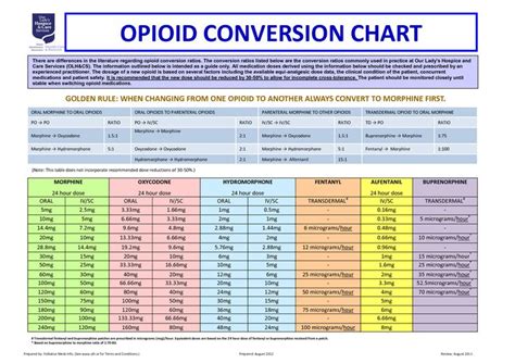 opioid conversion chart | Nurse practitioner | Pinterest