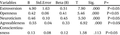 Regression Table Showing The Relative Contribution Of Personality