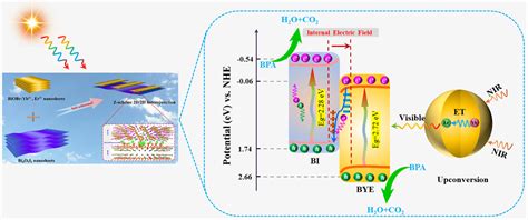 昆明理工李永进中山大学张曰理as：构建2d 2d Z型异质结用于增强铋基上转换光催化材料的光生电荷分离效率和近红外光捕获能力biobr研究氧化
