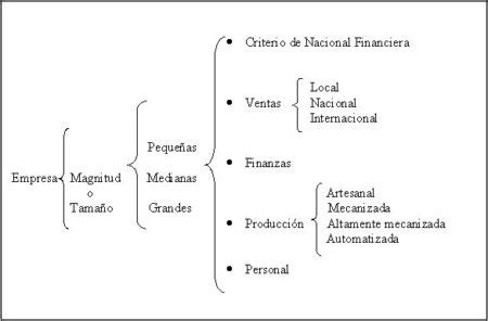 Clasificación de las empresas Cuadro sinóptico y tipos MD Pajedrez