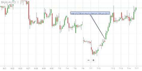 Discrepancy between Hourly and Daily candlestick chart - General ...