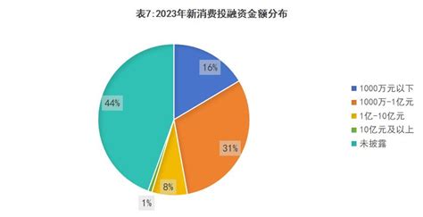 2023消费投融资盘点：融资事件和金额同比下降246和414 36氪