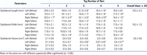 Comparison Of Sonographic Biometry Of Epididymis Before And After Semen