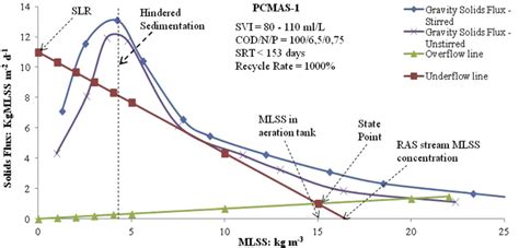 E State Point Analysis In Pcmas At Critical State Point Of Kg