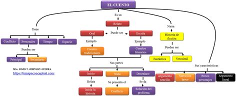 MAPA CONCEPTUAL DEL CUENTO Y SUS CARACTERÍSTICAS