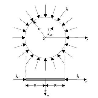 A Circular Plate Under Uniform Radial Compressive Load If The Load Is