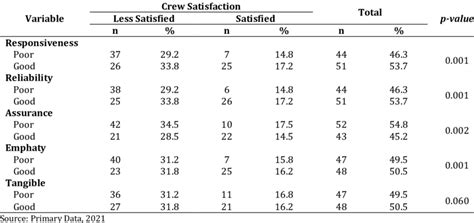 Cross Tabulation Of Responsiveness Reliability Assurance Empathy