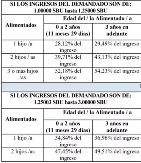 Tabla De Pensiones Alimenticias 2024 Ecu11