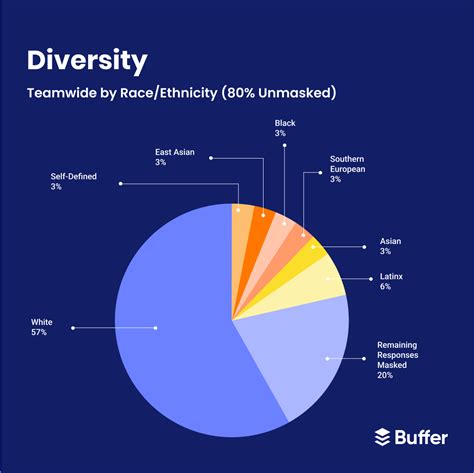 Our 2022 Diversity Equity And Inclusion Report Laptrinhx News