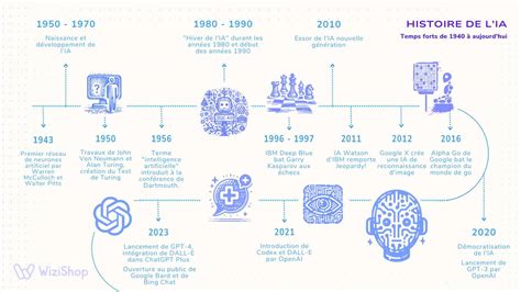 Histoire De L Intelligence Artificielle Cr Ation Volution De L Ia