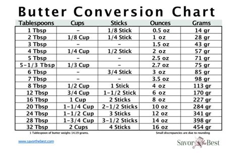 Butter Conversion Chart Savor The Best