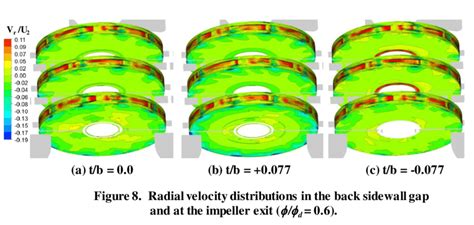 Radial Velocity Distributions In The Front Sidewall Gap And At The Download Scientific Diagram