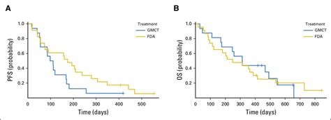 Kaplan Meier Curves Of Progression Free Survival Pfs And Overall