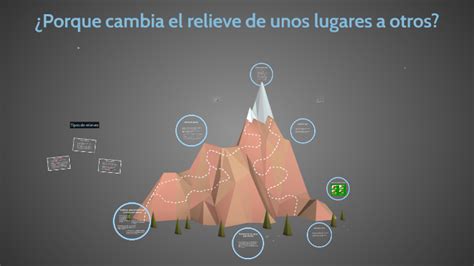 Porque Cambia El Relieve De Unos Lugares A Otros By Javi Navarro On Prezi