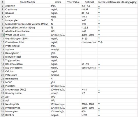 Optimal Ranges For Blood Markers Rbloodtestingaging