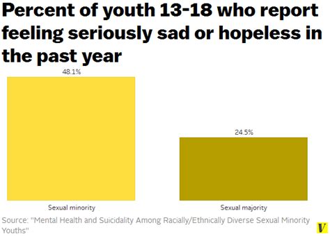 Gay And Bisexual Youth Are Nearly 4 Times More Likely To Attempt Suicide Vox