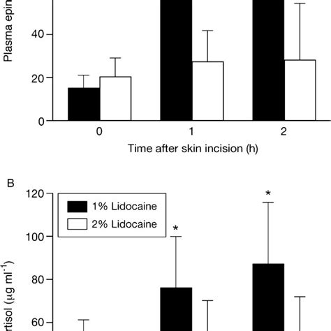 Plasma Concentrations Of A Epinephrine And B Cortisol Data Are