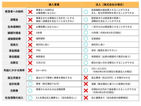 個人事業主と法人、どっちがお得？会社設立のメリット・デメリットも解説 世田谷区・目黒区の税理士で代表税理士が直接対応 吉田一仁税理士事務所