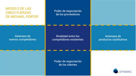 Las Cinco Fuerzas De Porter En El Análisis De La Rentabilidad Empresarial