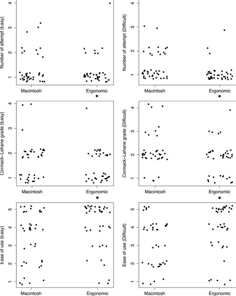 Number of intubation attempts, Cormack-Lehane grade, and ease-of-use ...