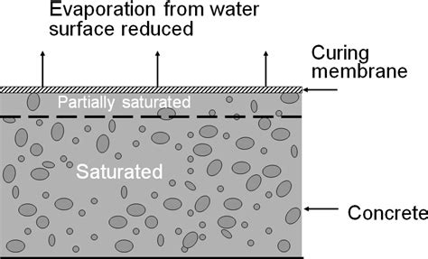 Methods Of Curing Concrete Curing Types And Techniques Water Curing