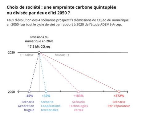 Quelle Sera Lempreinte Carbone Du Num Rique En Voici Les Sc Narios