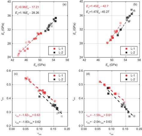 Variation In The Anisotropic Characteristics Of Youngs Modulus And