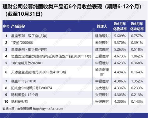 渝农商理财首次挤入纯固收榜单，持仓多只债券基金偏爱城投等丨机警理财日报（11月2日） 21经济网